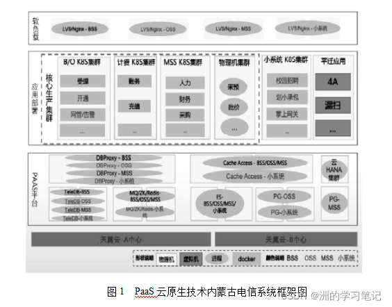 物联网课程论文：《基于云原生的物联网端管云系统方案综述与演进设想》