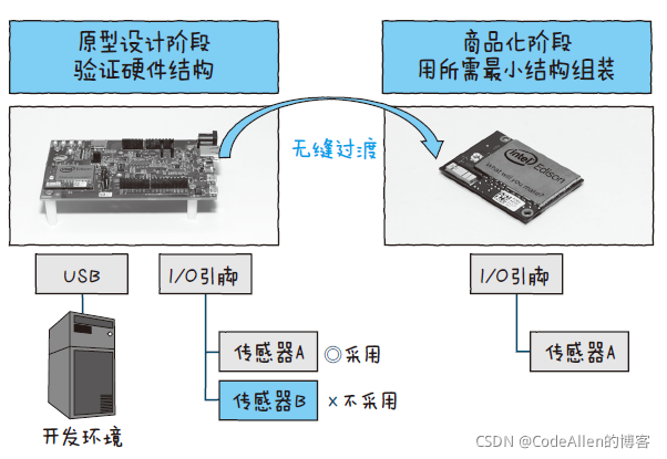 【物联网】14.物联网设备控制器选择 - 单片机（MCU）
