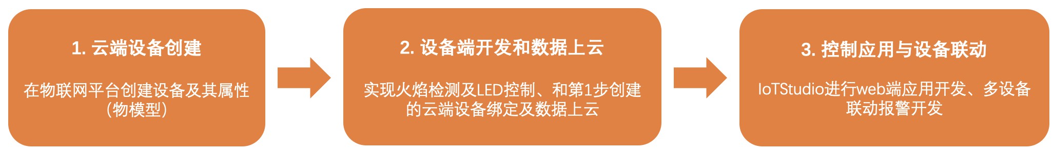 用ESP32与Python实现物联网(IoT)火焰检测报警系统