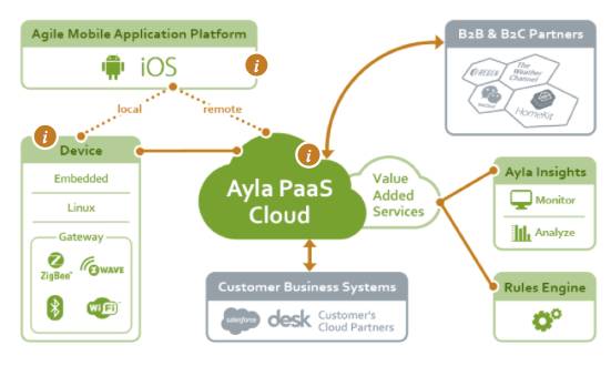 《近匠》专访Ayla Networks云平台工程部主管——企业级物联网云平台的设计与部署...