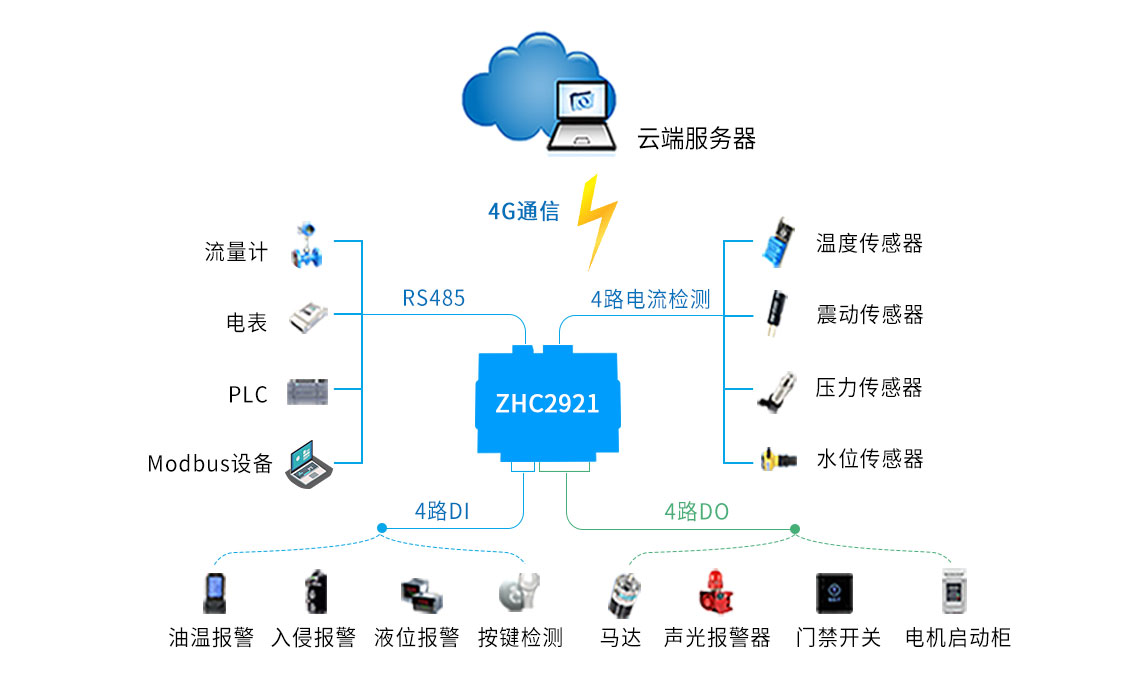 GPRS RTU(ZHC2921)