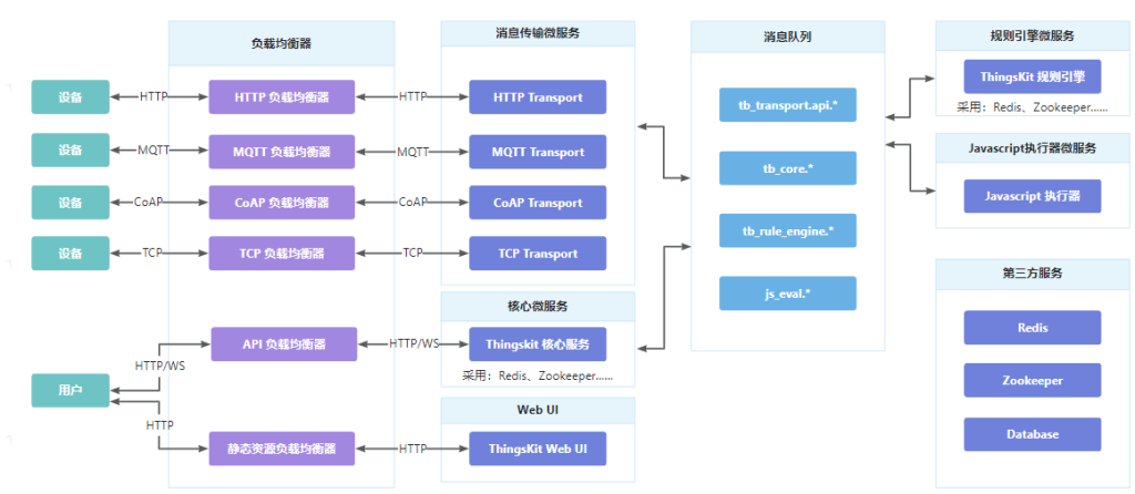 ThingsKit开发指南-微服务架构