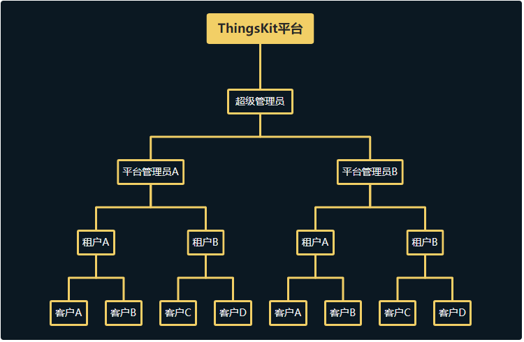 ThingsKit开发指南-角色权限