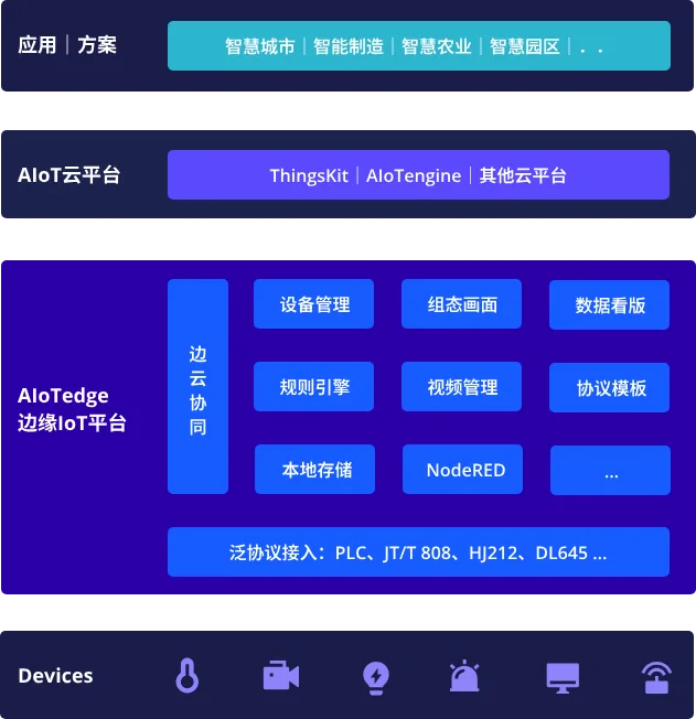 AIoTedge产品使用手册-产品概述（应用场景）
