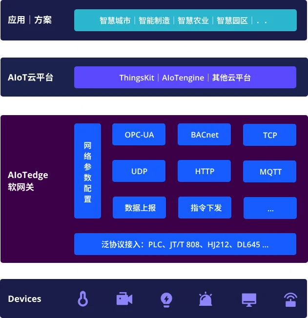 AIoTedge产品使用手册-产品概述（应用场景）