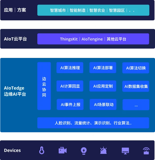 AIoTedge产品使用手册-产品概述（应用场景）