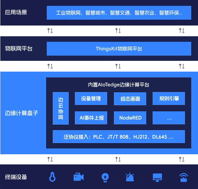 工业物联网平台的 OPC UA 协议集成 工业物联网平台的 OPC UA 协议集成