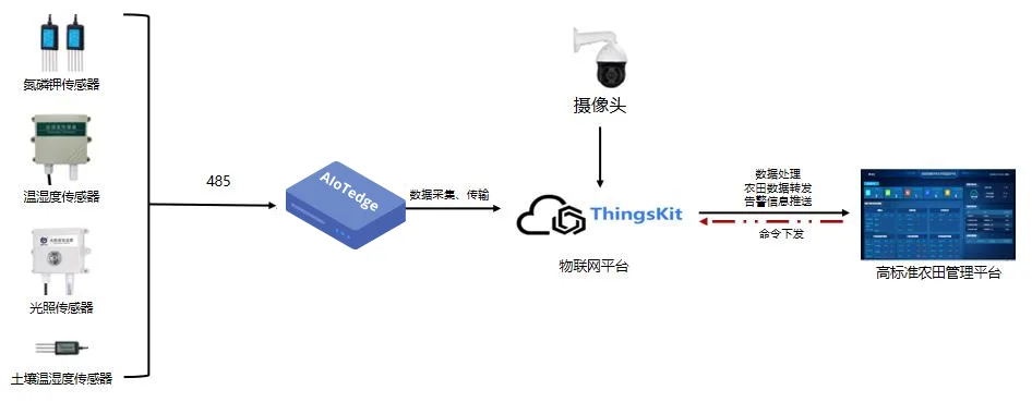 电梯物联网远程监控方案实施指南